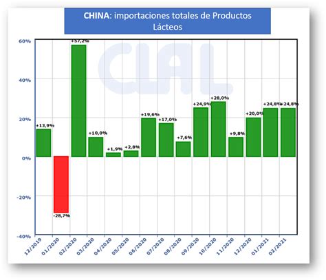 Como están las importaciones de lácteos en China Portal Lechero