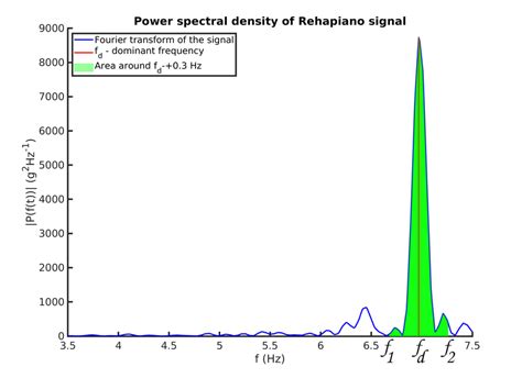 Power Spectral Density Psd Of A Pd Patient Measurement Of A Single