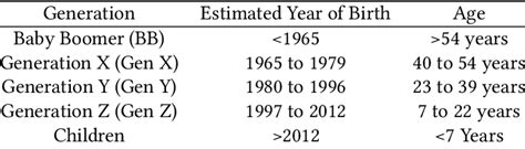 Generational Cohorts Used In The Study Download Scientific Diagram