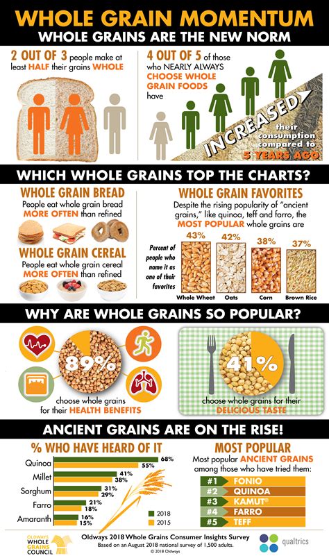 Infographics | The Whole Grains Council