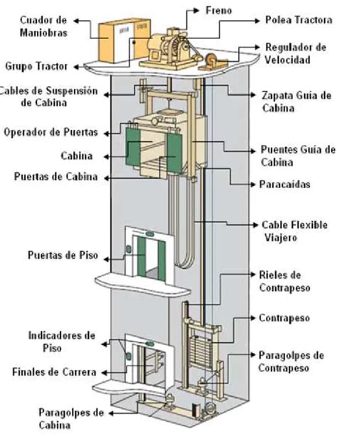 Partes Y Componentes De Un Ascensor ElÉctrico