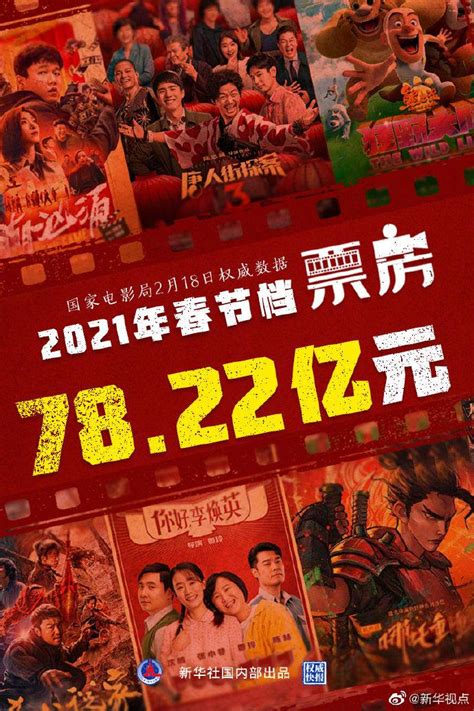 2021年春节档电影票房创新高 票房达78 22亿元 新浪财经 新浪网