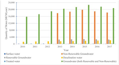 Water Scarcity Management To Ensure Food Scarcity Through Sustainable