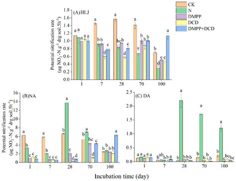 Agronomy Free Full Text Effects Of Nitrification Inhibitors On Nitrogen Dynamics And Ammonia