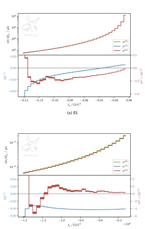 The differential cross section w r t t µ at LO green and NNLO red