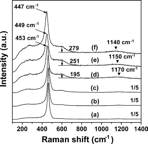 Raman Spectra Of The As Synthesized CeO 2 Supports And CuO CeO 2