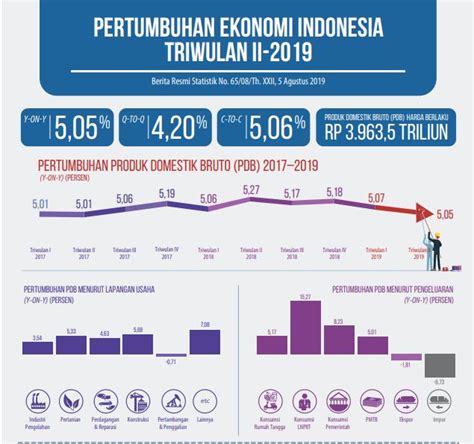 Bagaimana Kontribusi Setiap Pulau Terhadap Pertumbuhan Ekonomi