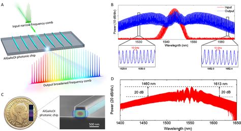 Chip Based Optical Frequency Combs For High Capacity Optical Communications