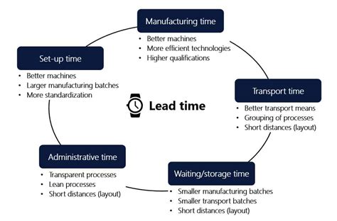 What Is The Significance Of Lead Time In The Factory Planning Process