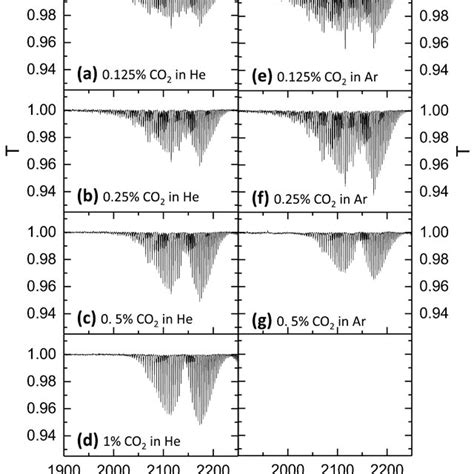 Co Absorption Spectra For Different Co2 Admixtures To A Helium Left Download Scientific