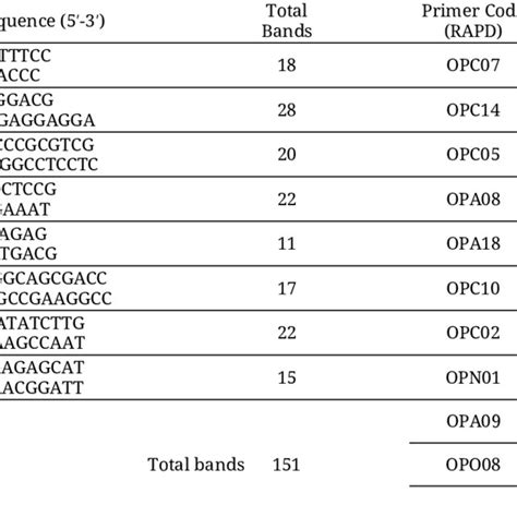 Total Number Of Amplified Fragments Generated By Pcr Using Ssr And Rapd