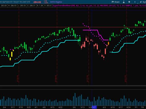 Code Your Indicator Ninjatrade Thinkorswim Tradestation Tradingview