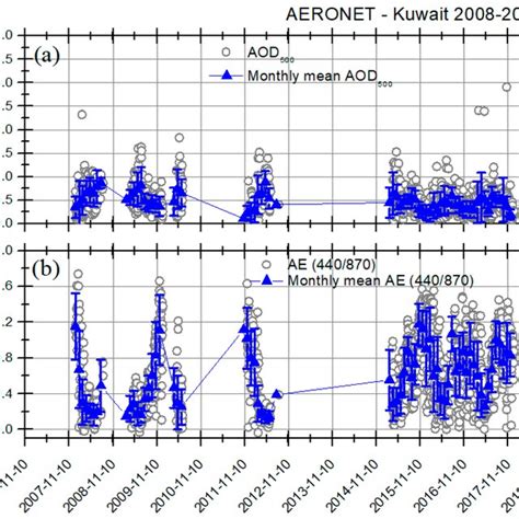 Time Series Of Mean Daily Grey Circles A Aod Values At 500 Nm