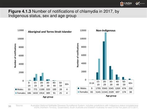 Figure 1 Reporting Of Aboriginal And Torres Strait Islander Status At