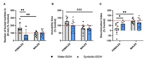 Figure 1 From Sex Specific Effects Of Synbiotic Exposure In Mice On
