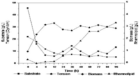 Substrate Consumption Cell Growth Surface Tension Reduction And