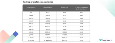 Las Tablas Y Tarifas Isr Del Sat En Taxdown