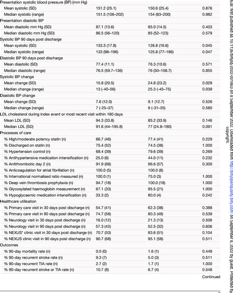 Group Differences On Vital Signs Processes Of Care Utilisation And