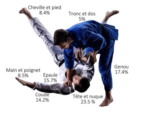 Traumatismes Et Blessures Au Judo