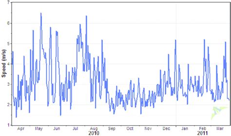 Month Wise Daily Variation Of Mean Wind Speed At The Site Download Scientific Diagram