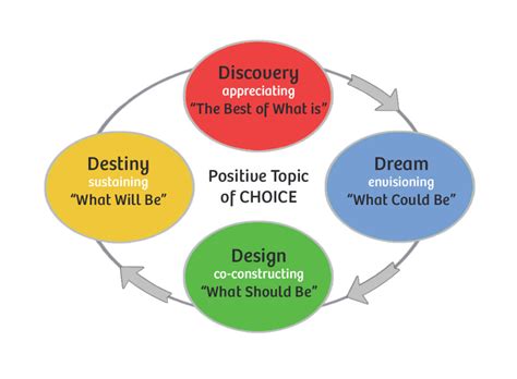 Appreciative Inquiry 4d Cycle • Agile Coffee