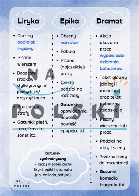 Rodzaje Literackie Plakat Edukacyjny Na Polski
