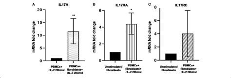 Levels Of Il17a Il17ra And Il17rc In Co Cultured Pbmcs And