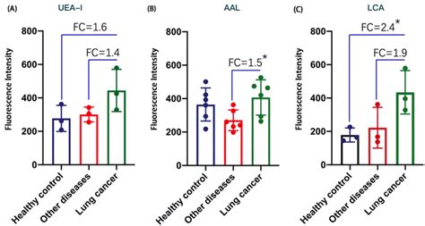 Quantitative Analysis Of Fucosylated Glycoproteins By Immobilized