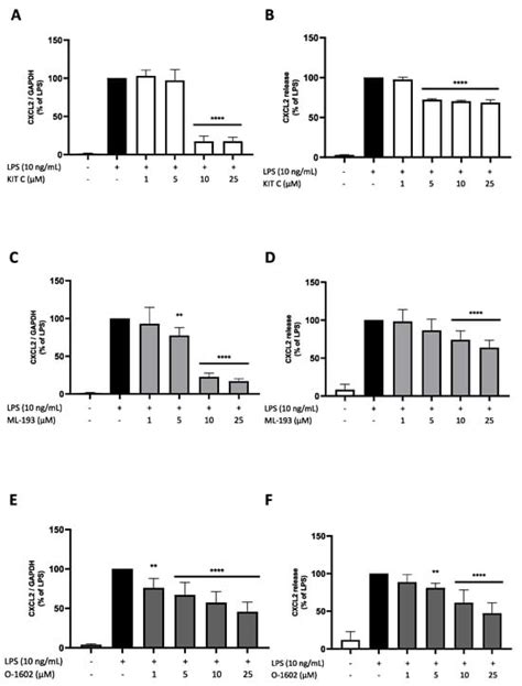 Anti Inflammatory Effects Of GPR55 Agonists And Antagonists In LPS