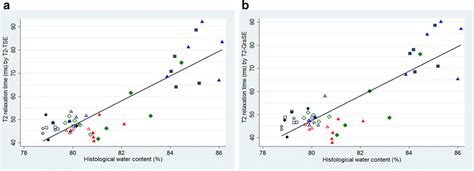 Association Between T2 Relaxation Time And Directly Measured Water Download Scientific Diagram