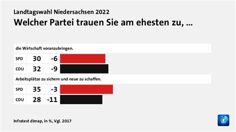 Landtagswahl Niedersachsen