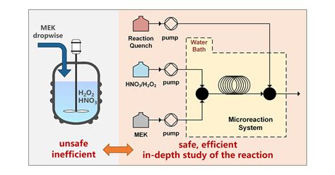 Efficient Continuous Flow Synthesis Of Methyl Ethyl Ketone Peroxide In