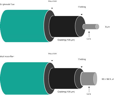 Different Types Of Optical Fibers Huawei Enterprise Support Community