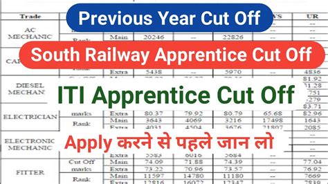 South Railway Apprentice Cut Off Previous Year Cut Off Iti