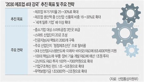 스마트·신산업 위주 체질 바꿔 2030년 제조업 세계 4강 간다