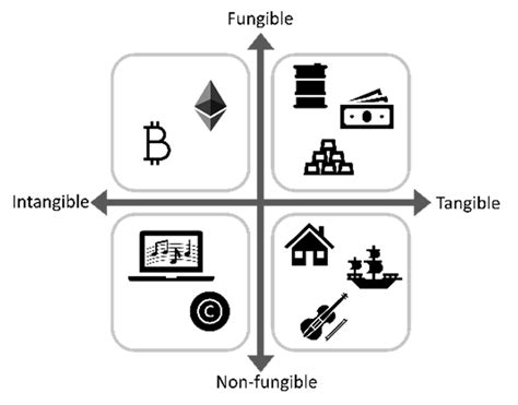 Examples Of Fungible And Non Fungible Tangible And Intangible Assets