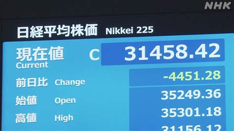 【速報】日経平均株価が過去最大の大暴落4451円安の3万1458円42銭で取引終了 健康通信