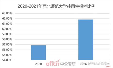 往届生考研报考人数占比继续扩大22考研人数 知乎