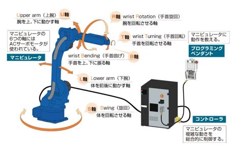 Yaskawa安川机器人motoman Ar2010型6关节焊接系统适合中厚板焊接 阿里巴巴