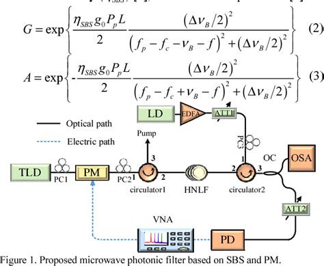 Figure From An Sbs Based Single Passband Microwave Photonic Filter