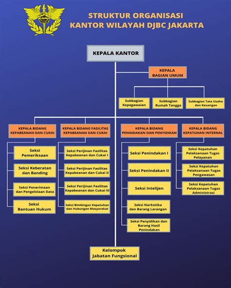 Struktur Organisasi Direktorat Jenderal Bea Dan Cukai