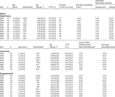 Basic Statistics Arithmetic Means And Se On Year N Age Sex Hg D Download Table