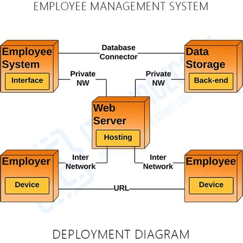 Components Of Deployment Diagram Overview Of The Elements Of