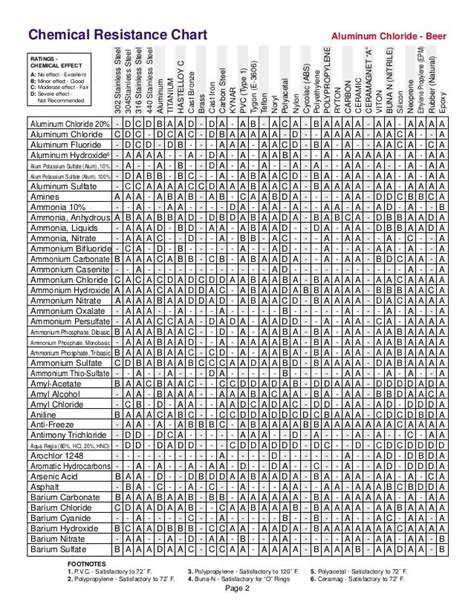 Chemical Compatibility Table For Seals | Brokeasshome.com