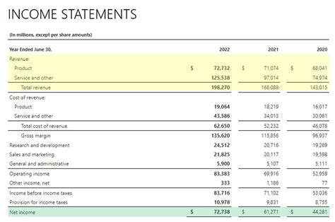 Revenue Vs Profit Differences And When To Use Each