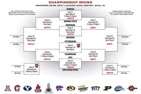 Arizona basketball tips 2014 Maui Invitational bracket against Missouri ...