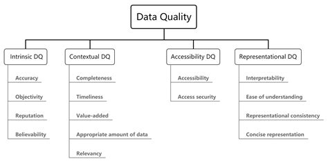 Sensors Free Full Text Data Quality Management In The Internet Of