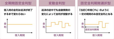 住宅ローンの金利タイプの選び方！固定金利や変動金利などの仕組みを解説 Webコラム Pick Up Myhome Sbsマイホーム