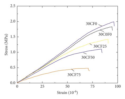 Tensile Stress Strain Curves Under Various Test Conditionsa C30 B