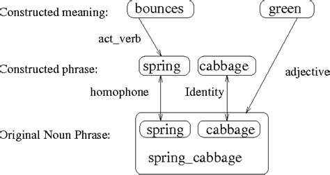 Figure 1 from Ju n 19 94 An implemented model of punning riddles | Semantic Scholar